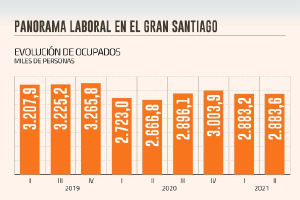 Mercado laboral sigue con la resaca: creación de puestos de trabajo en el Gran Santiago se estanca en junio