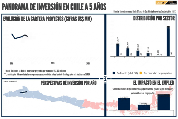 DATA DF | Panorama de Inversión en Chile a cinco años