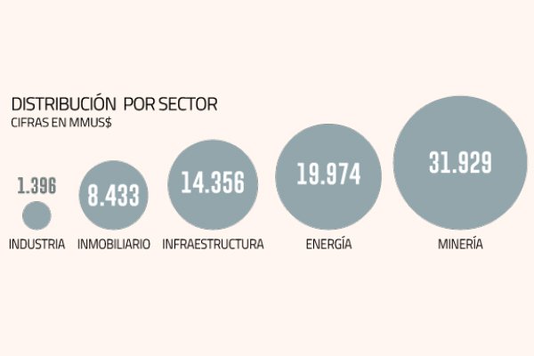 Inversión cierra primer semestre con viento a favor: suben montos para los próximos 5 años