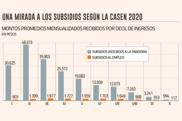 Casen revela bajo efecto de subsidios al empleo en ingresos de población más vulnerable