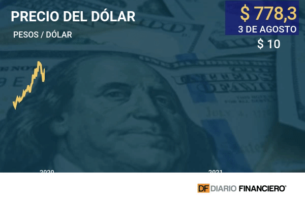 Dólar quedó en su mayor valor en más de nueve meses: ¿Qué factores están moviendo al tipo de cambio?