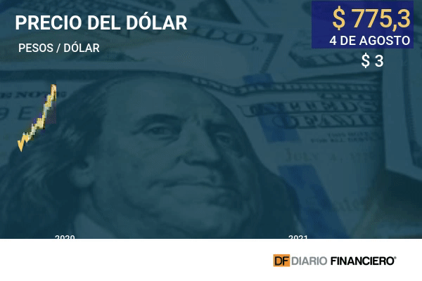Dólar en Chile toma una pausa y cierra la jornada con una baja tras las fuertes alzas del lunes y martes