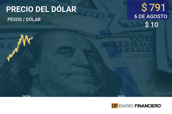 Dólar termina sobre los $ 790 y el peso chileno es la moneda emergente de peor rendimiento en la semana