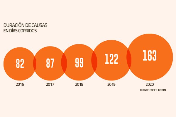 Justicia laboral está al límite: trámite de causas casi se ha duplicado en últimos cuatro años