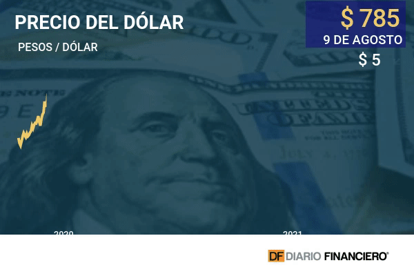 Dólar da un giro frente al peso chileno tras casi alcanzar los $ 800