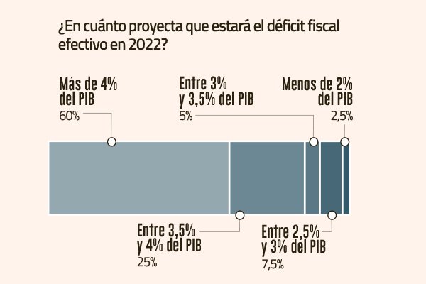 Mercado asume cada vez con mayor fuerza una contracción del gasto en el Presupuesto del próximo año