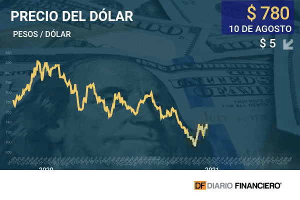 Dólar cae, mientras cobre sube por temor a huelga en Escondida y avance de proyecto de infraestructura en EEUU