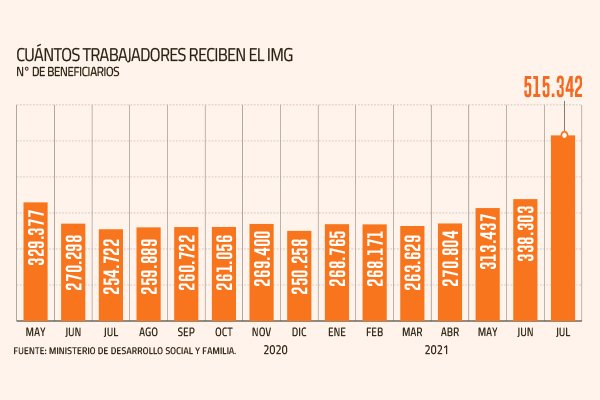 Ingreso Mínimo Garantizado llega a más de 500 mil trabajadores en julio