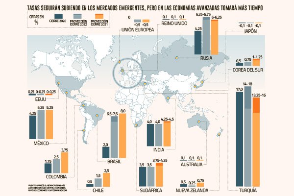 El mundo emergente en modo alza de tasas: Perú se suma al grupo y se anticipan nuevos aumentos