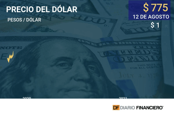 Dólar vuelve a los $ 775 ante nuevos datos de inflación en EEUU