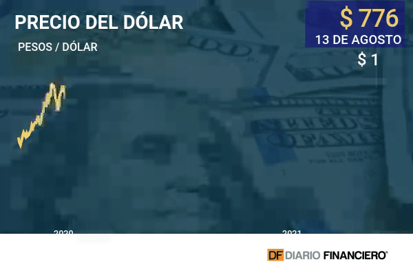 Dólar sube en medio de caída en el precio del cobre
