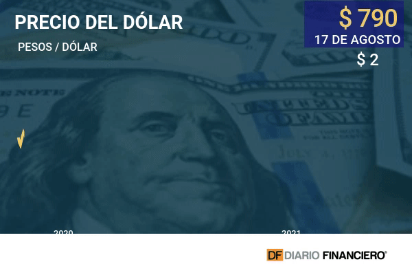 Dólar en Chile sigue escalando y en Bci Estudios proyectan que un escenario pesimista llegará a $ 820 a fin de año