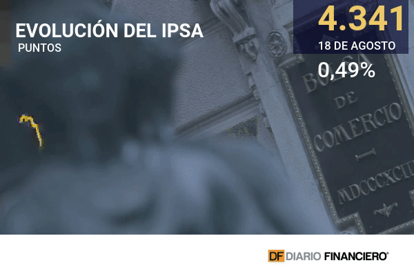 Wall Street cierra en rojo tras señales de la Fed mientras el IPSA celebra el crecimiento de la economía chilena