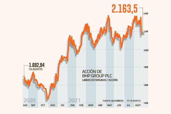 BHP cae en bolsa tras su salida del negocio petrolero