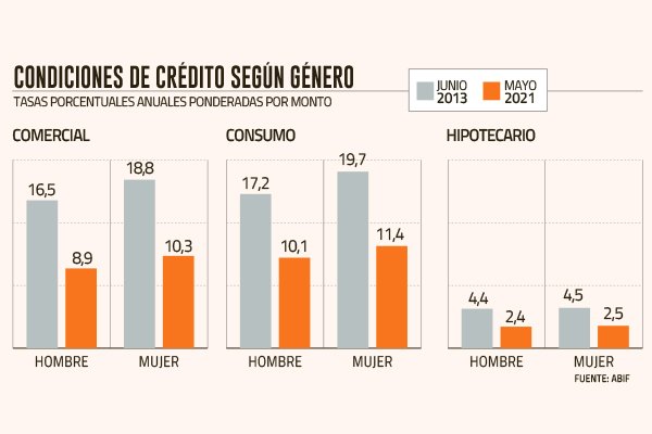 Bancos afirman que brechas de género casi se eliminaron en el sector