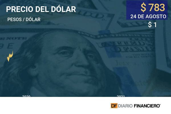 Dólar en Chile sigue a la baja ante la remontada del cobre