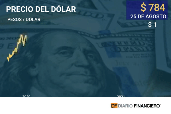 Dólar se mantiene sobre $ 780 pese al alza del cobre y Banchile estima en cuánto estará a fin de año