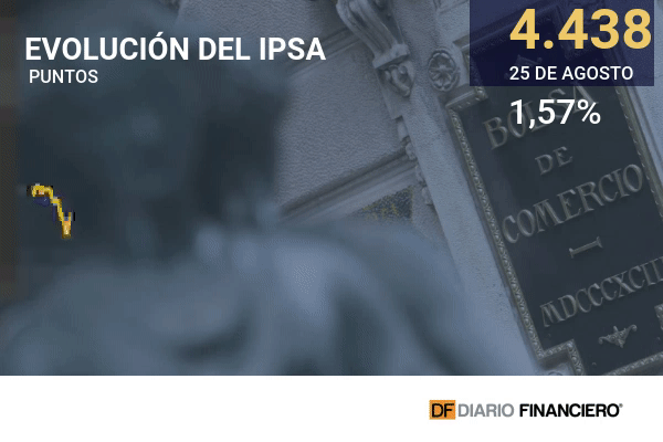 Wall Street sigue imparable a la espera de los resultados de la reunión de Jackson Hole