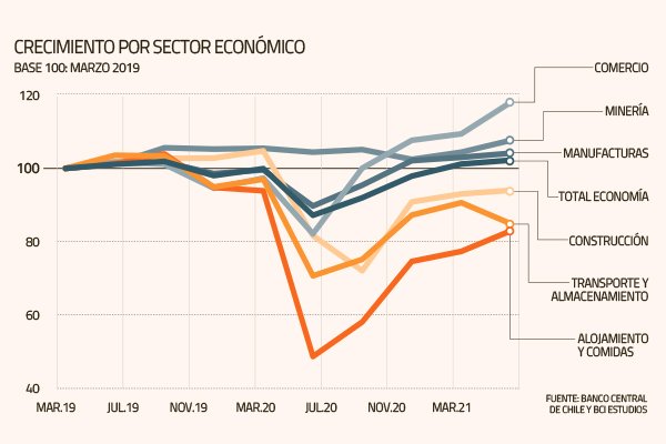 Menos horas de trabajo y mayor producción: los cambios estructurales de la economía chilena