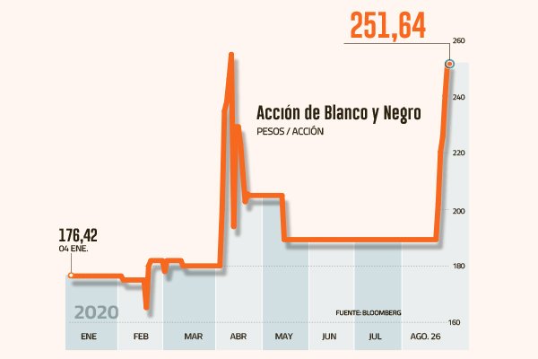 Colo-Colo traslada su buen momento en el torneo a la bolsa