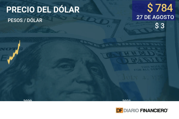 Dólar culminó a la baja tras Jackson Hole