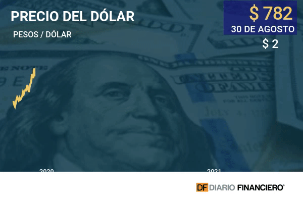 Dólar toca su nivel más bajo en dos semanas ante el buen ánimo de los mercados tras las señales Fed