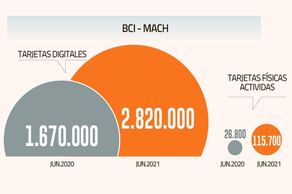 Los números de los "productos estrella" de los bancos