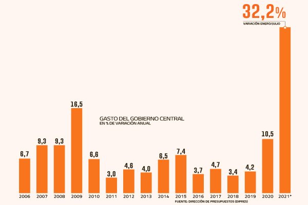 El gobierno sigue abriendo la billetera y el gasto público vuelve a crecer a un ritmo histórico en julio