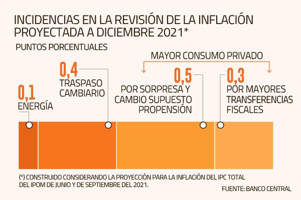 La inflación se sale de cuadro en Chile: terminaría este año en 5,7% y contagio persistiría hasta 2022