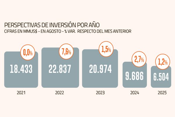 Positivas señales arroja en agosto la cartera de proyectos de inversión que monitorea el Ministerio de Economía