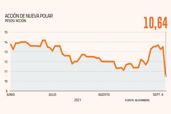Acción de La Polar se desploma más de 20% tras fallo de la Corte Suprema