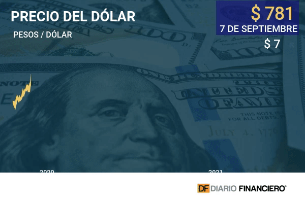 Los tres factores que mueven otra vez al dólar a superar los $ 780