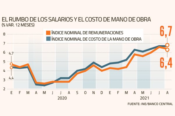 Remuneraciones se desaceleran, pero persiste un mayor costo de mano de obra
