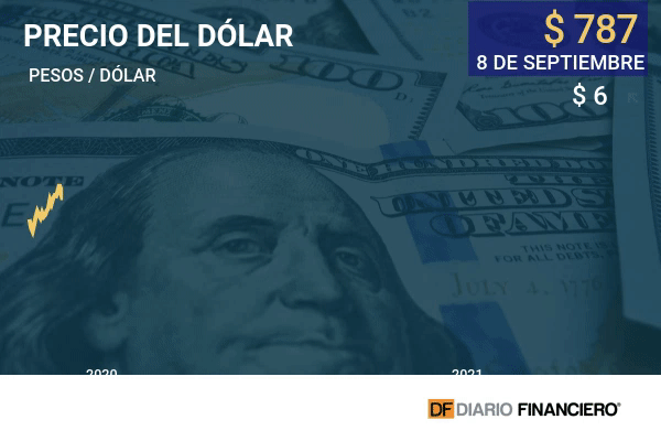 Dólar avanza y se acerca a los $790 en jornada marcada por aversión al riesgo a nivel global