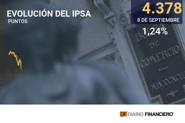 Bolsa chilena registra mayor desplome en casi un mes ante caída de las acciones mundiales y avance del cuarto retiro de las AFP en el Congreso