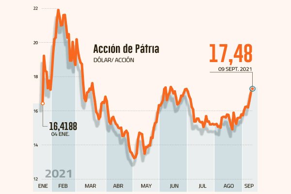 Acción de la brasileña subió 8% desde el anuncio de la adquisición