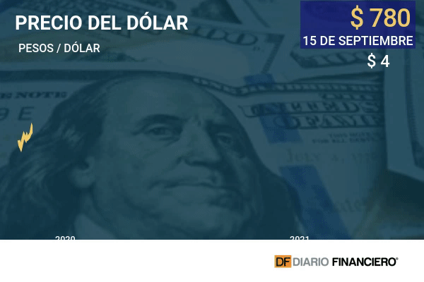 Dólar acumula su cuarta caída consecutiva en medio de un escenario favorable para la divisa local