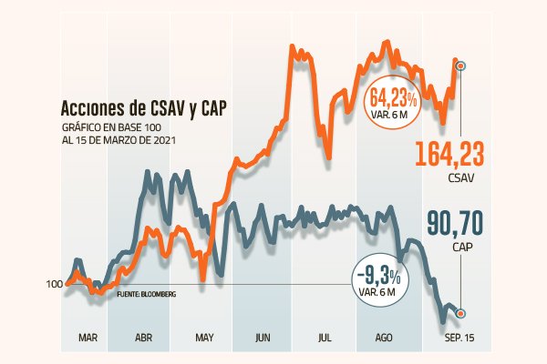 El avance de Vapores y la tesis del mercado sobre cómo ayudaría a CAP