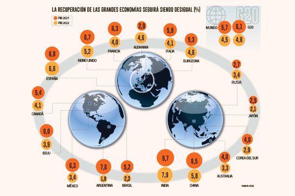 OCDE recorta levemente pronóstico para el PIB global este año de la mano de fuerte rebaja a EEUU