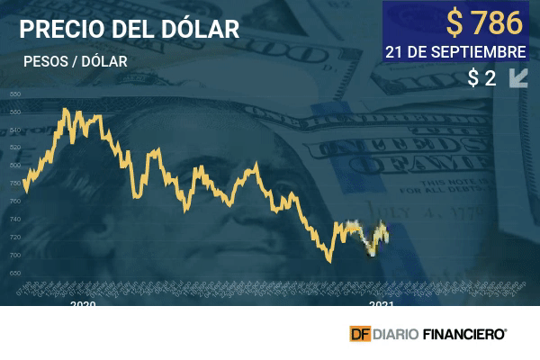 Dólar se toma un respiro en Chile y cae un día antes de las declaraciones del presidente de la Fed