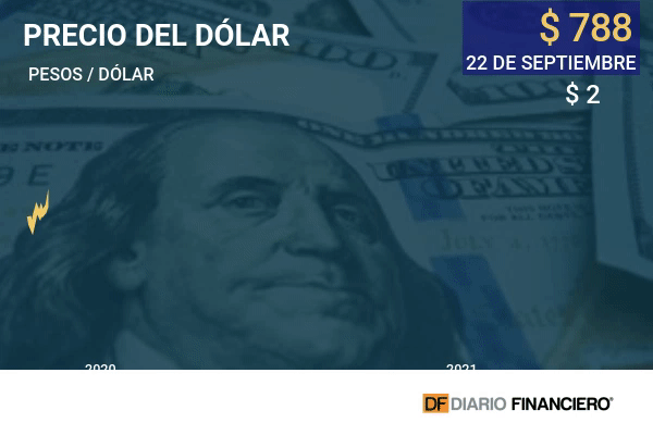 Dólar sube en Chile en medio de señales de la Fed en EEUU y pese a alza en el precio del cobre