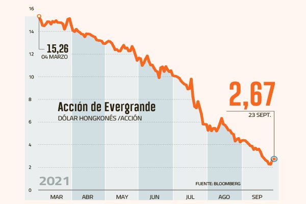 Incertidumbre hunde 40% la acción de Evergrande en el mes