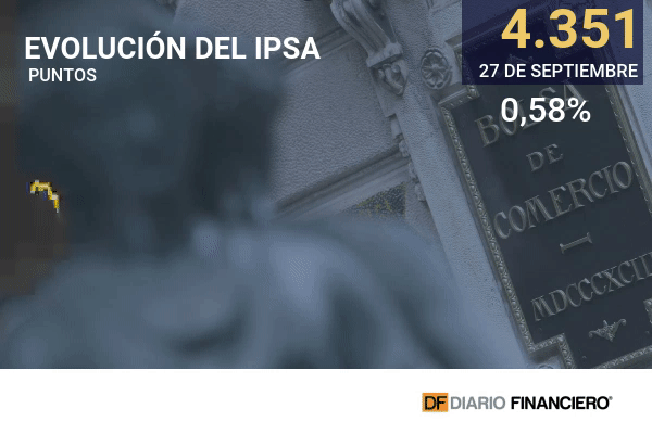 El IPSA parte mal la semana, pero Cencosud sube más de 6% tras anuncio de millonarios dividendos