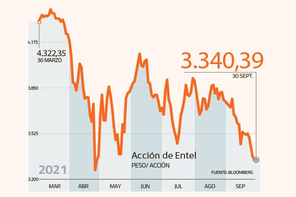 Entel no sufriría mayor impacto por fusión de Claro y VTR