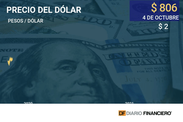Dólar escala en Chile pese a su debilidad a nivel global y alza en el precio del cobre