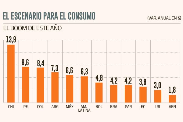 Aumento de dos dígitos del consumo en Chile este año lo situará a la cabeza de América Latina