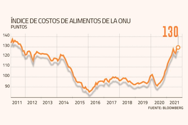 Presión al alza de los combustibles podría empeorar la alta inflación de alimentos