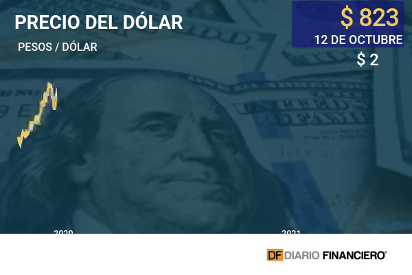 Tras una volátil jornada el dólar culmina a la baja, pero se mantiene sobre $ 820