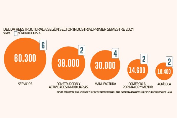 Empresas frenan los procesos de reestructuración financiera, pero se prevé un complejo 2022
