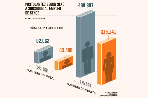 Interés por subsidios al empleo sigue al alza y línea “Contrata” es la más demandada por las empresas